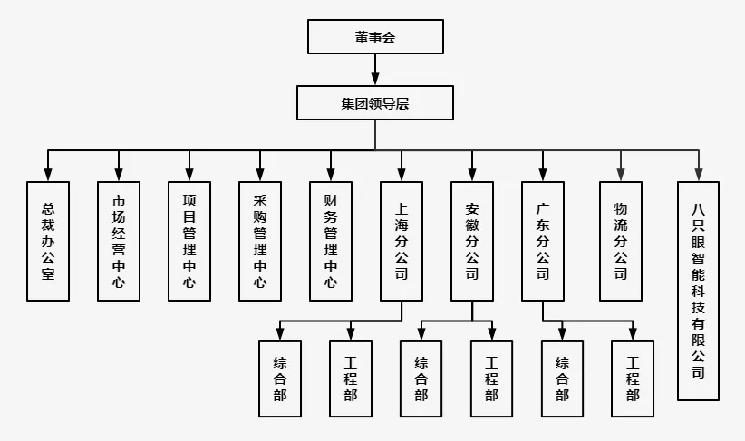 组织架构
